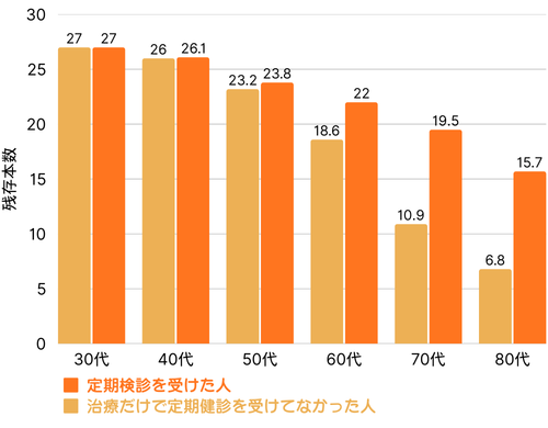 定期検診を受信している人とそうでない人との残存本数のグラフ
